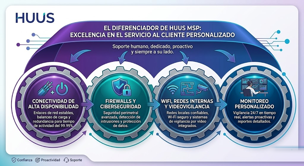 Huus MSP — Conectividad, LAN y Ciberseguridad